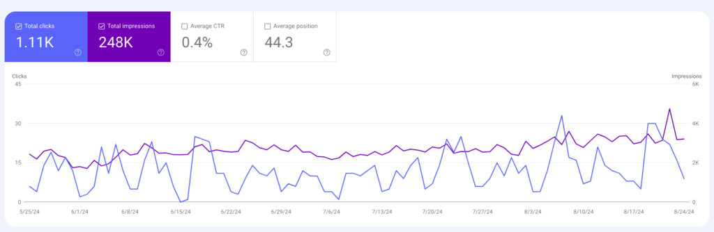 screenshot of Google Search Console data